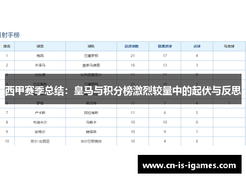 西甲赛季总结:皇马与积分榜激烈较量中的起伏与反思 西甲赛季总结:皇马与积分榜激烈较量中的起伏与反思