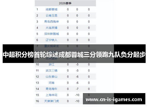 中超积分榜首轮综述成都蓉城三分领跑九队负分起步